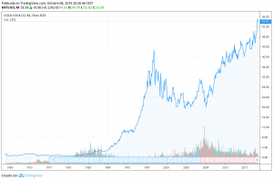 Coca Cola, historia de un éxito  Libre Inversión