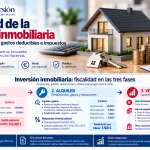 Fiscalidad de la inversión inmobiliaria en España: alquiler, venta, gastos deducibles e impuestos